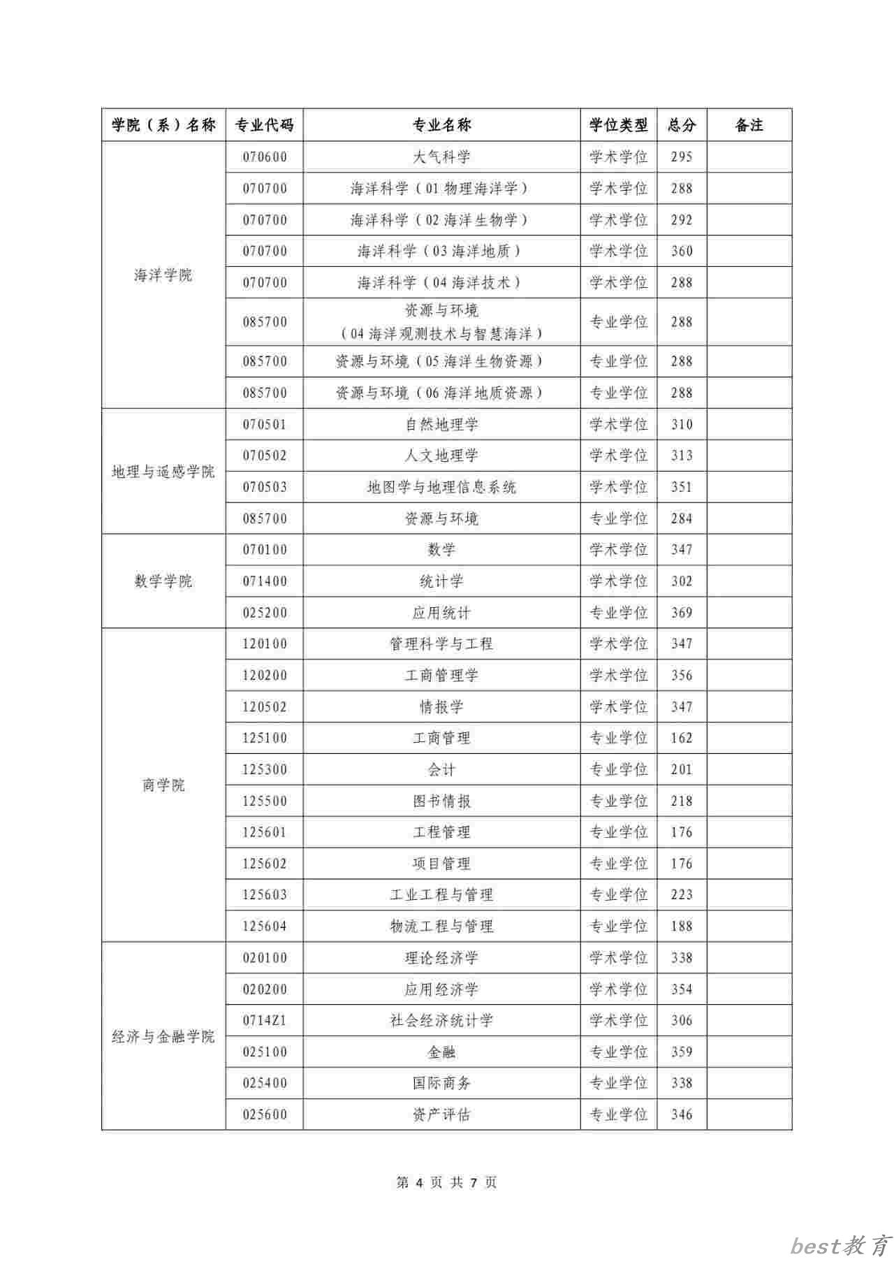 2024年河海大学研究生分数线一览表（含2023年历年）