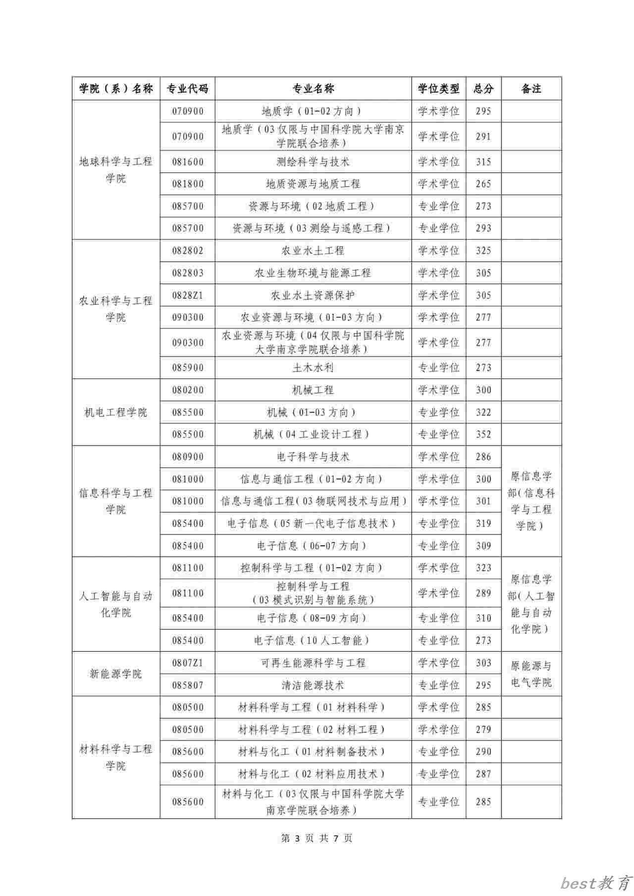 2024年河海大学研究生分数线一览表（含2023年历年）
