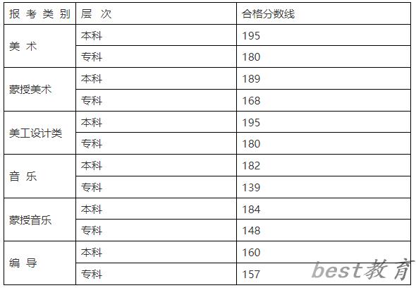 2024年内蒙古艺术类统考合格分数线（含历年艺考成绩合格线）