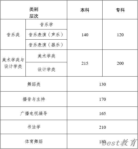 2024年云南艺术类统考合格分数线（含历年艺考成绩合格线）