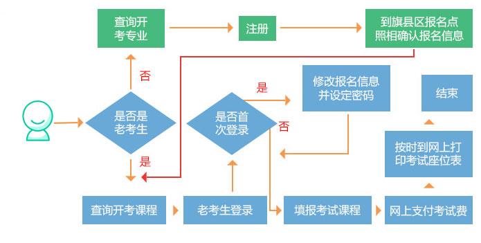 自考报名流程