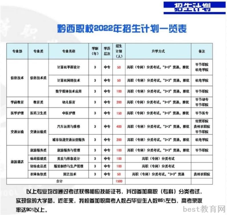 2022年黔西市中等职业学校招生简章