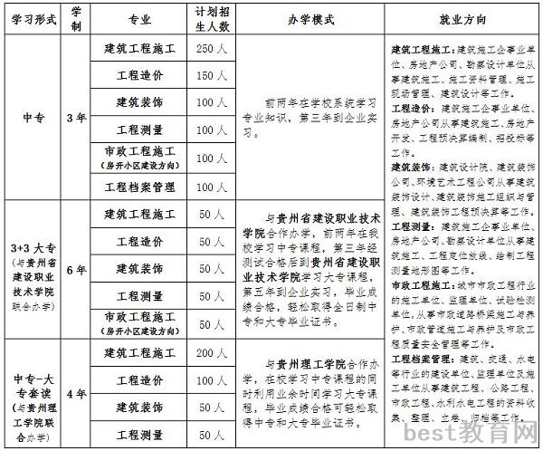 贵阳市城乡建设学校招生计划