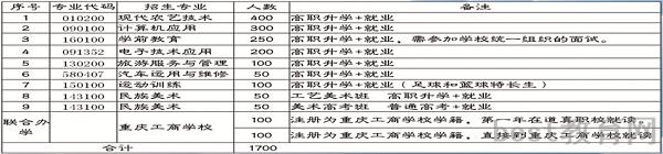 道真县中等职业学校招生计划