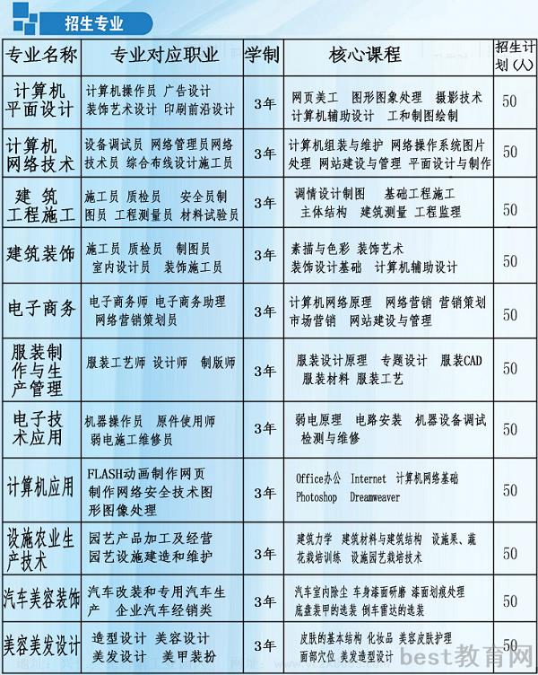 黔西南州英才职业技术学校招生计划
