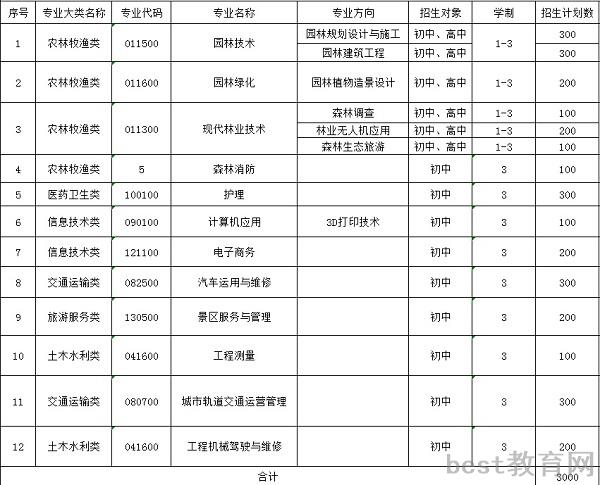 贵州省林业学校招生计划