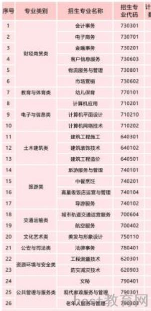 曲靖财经学校招生专业有哪些