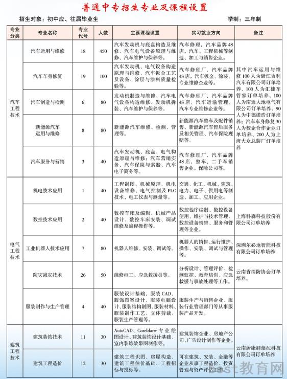 云南省曲靖应用技术学校专业
