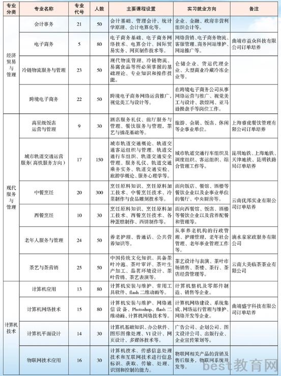云南省曲靖应用技术学校专业