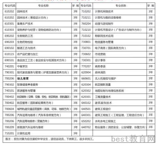 云南省曲靖农业学校有什么专业