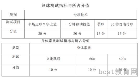 考试内容及评分标准