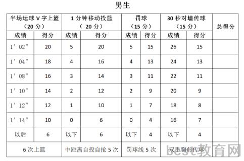 篮球项目考核评分表