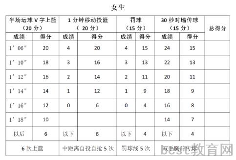 篮球项目考核评分表