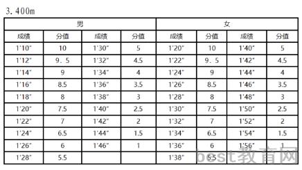 身体素质考核标准（小学升初中）
