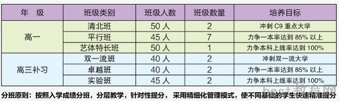 班型设置