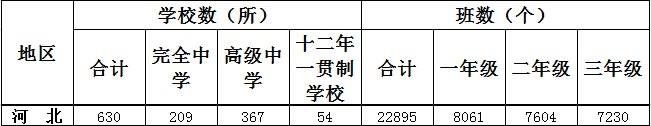 河北一共有多少高中学校