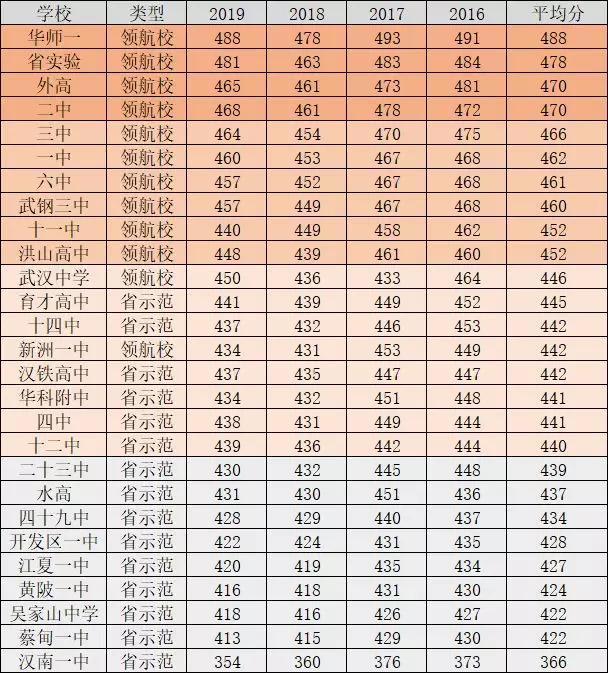 武汉高中近三年中考分数线