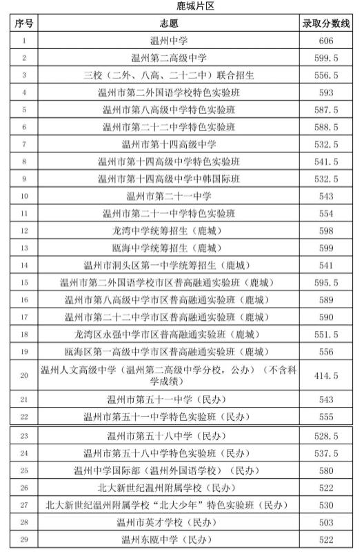 2020温州普通高中中考分数线