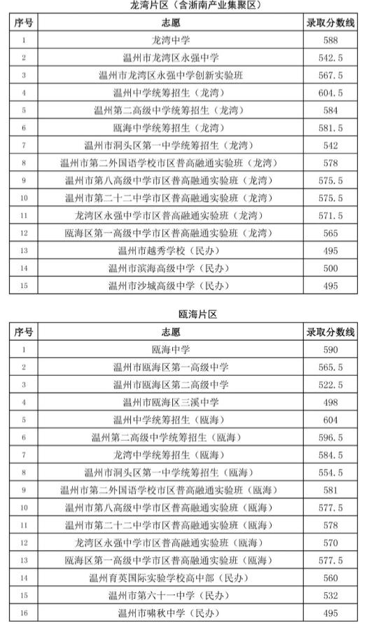 2020温州普通高中中考分数线