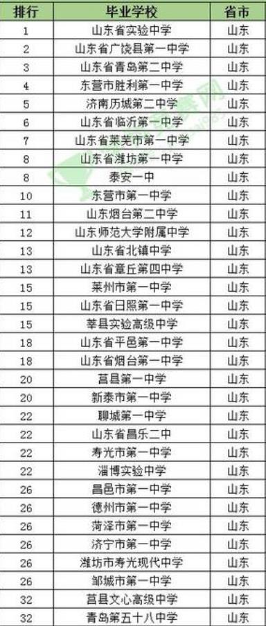 2022年山东省高中排名