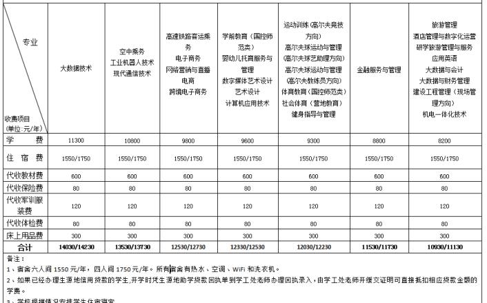湖南高尔夫旅游职业学院学费