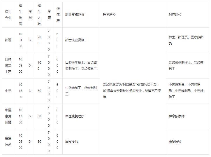 石家庄冀联医学院有哪些专业 王牌专业是哪个