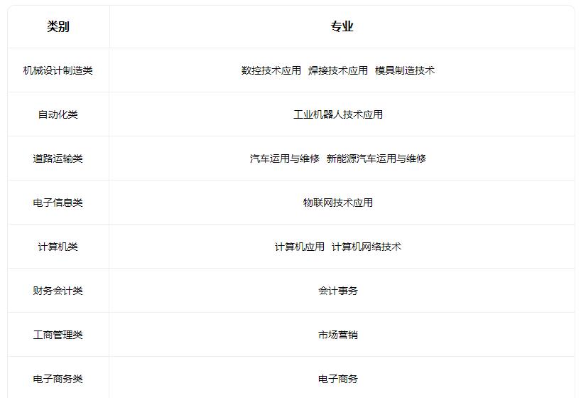 2022平遥现代工程技术学校招生专业有哪些
