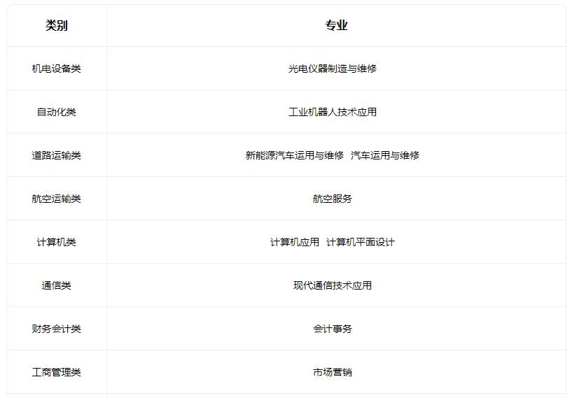 2022长治市科技中等职业学校有什么专业