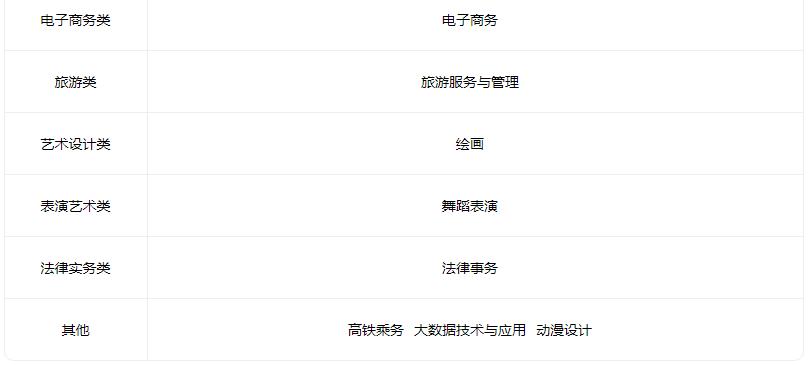 2022长治市科技中等职业学校有什么专业