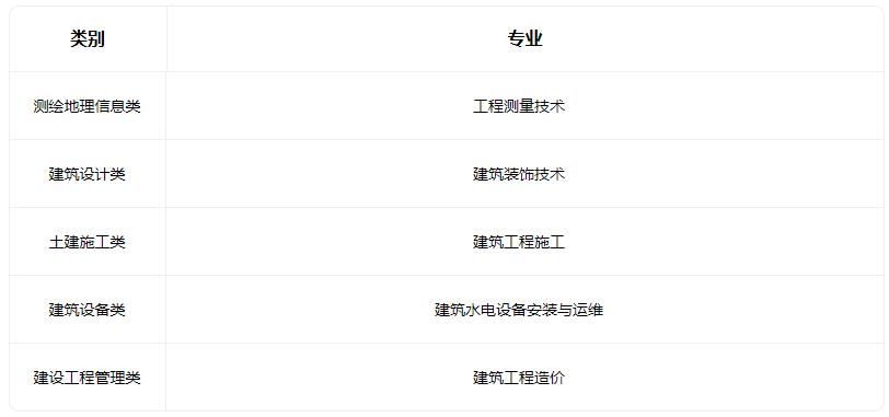 2022山西省城乡建设学校有什么专业