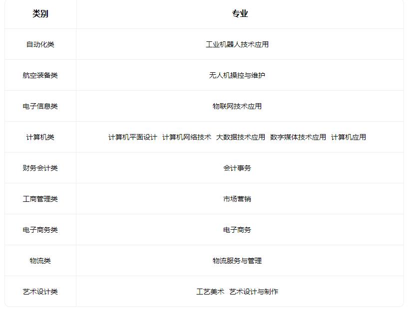 2022山西省贸易学校有什么专业