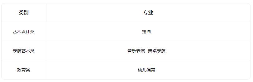 2022晋东南幼儿师范学校有什么专业