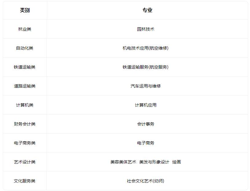 2022高平市诚信中学有什么专业