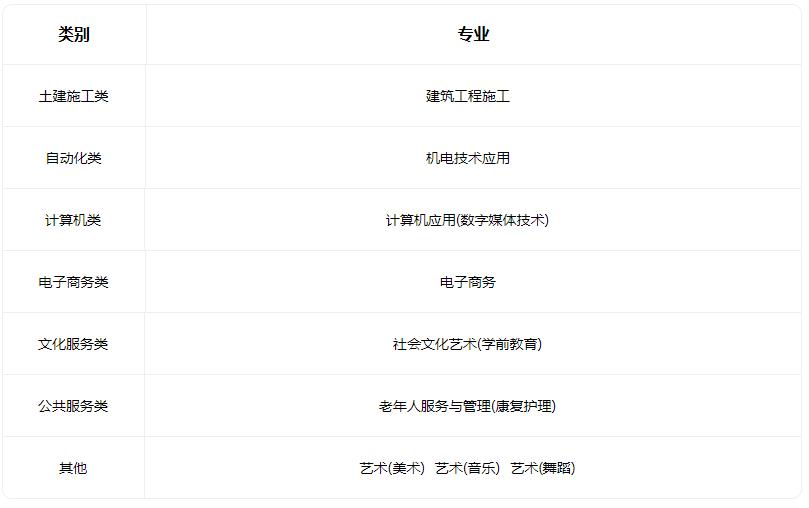 2022石楼县职业中学招生专业有哪些