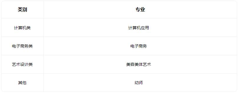 2022临汾立达职业学校开设的专业有哪些