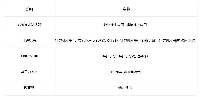 2022河北省河间市职业教育中心招生专业有哪些