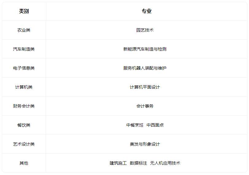 2022寿阳县第一职业中学校有什么专业