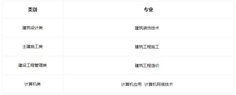 2022邯郸建筑工程中专学校有什么专业