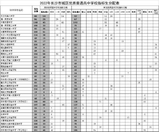 2022长沙市城区优质普通高中学校指标生分配表