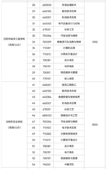 2022年日照职业学校中考招生专业及计划
