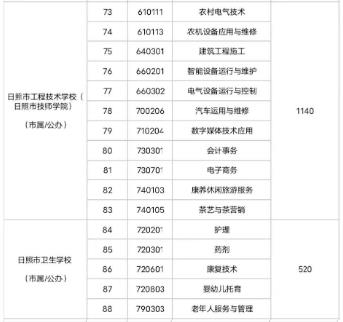 2022年日照职业学校中考招生专业及计划