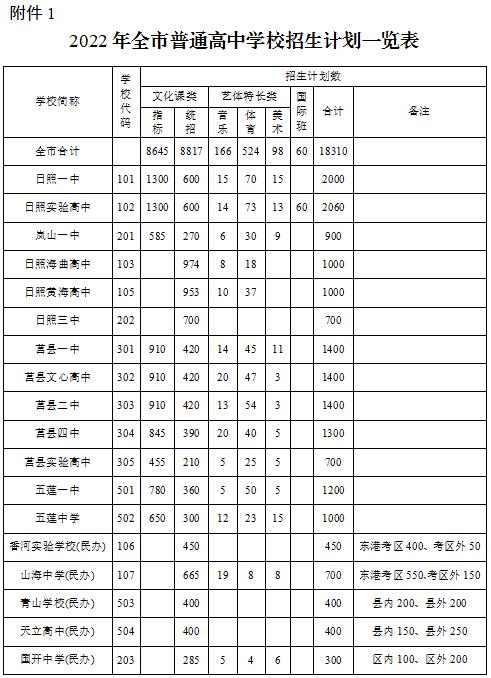 2022日照各高中招生计划