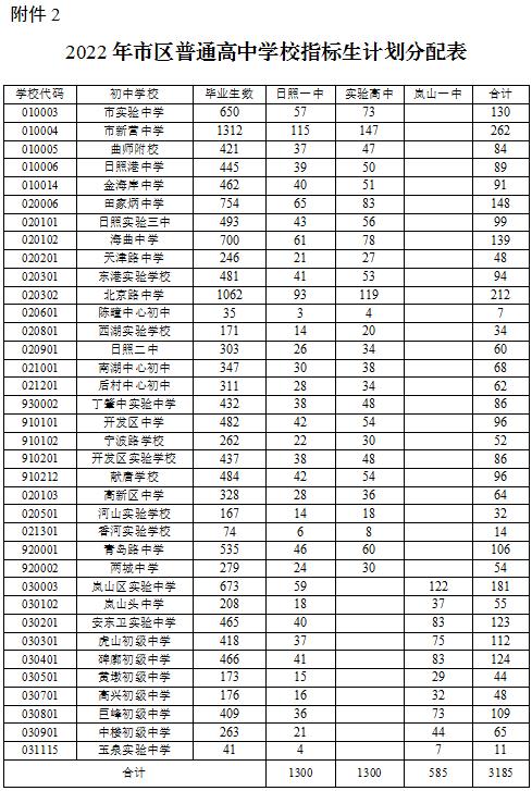 2022日照指标生招生计划
