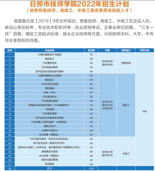 2022年日照市技师学院招生计划及人数