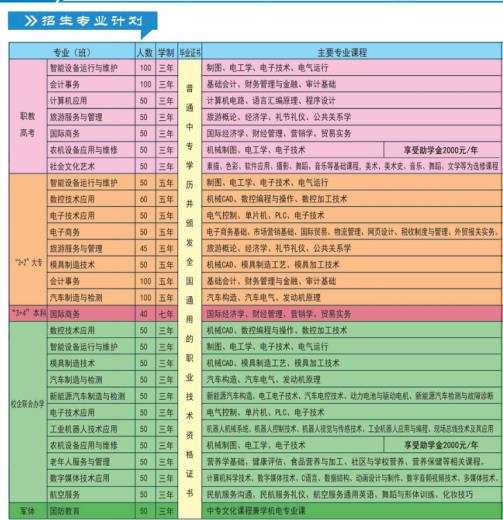 2022日照市科技中等专业学校招生计划