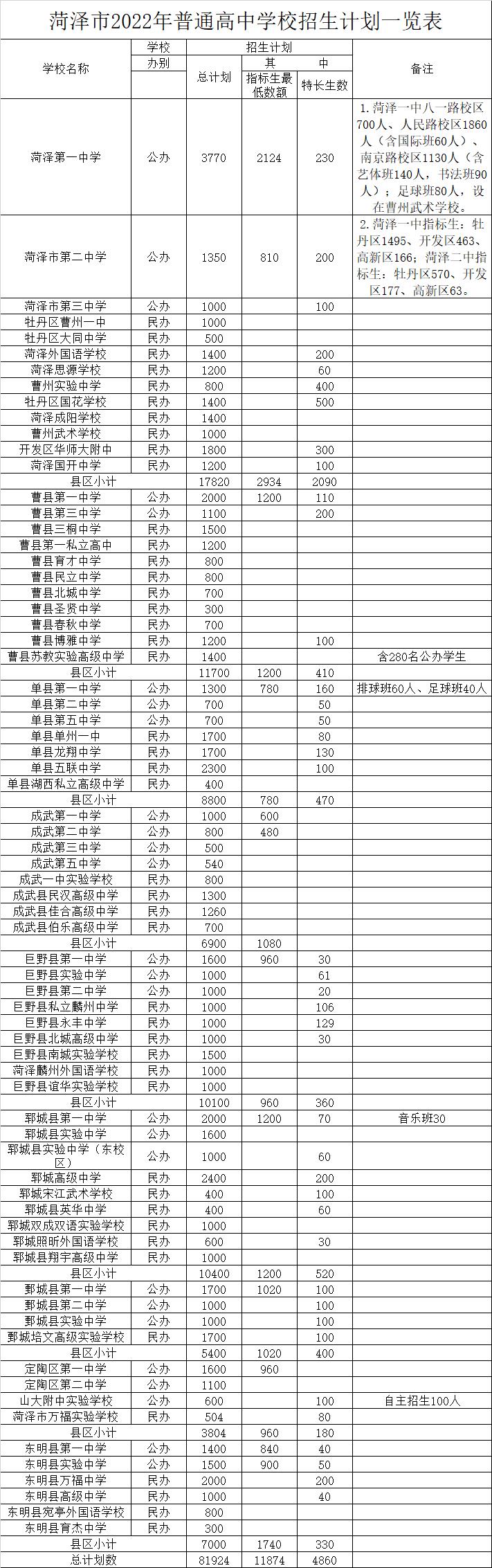 菏泽普通高中2022招生计划