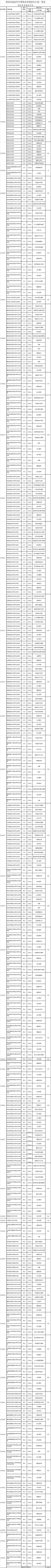 菏泽中等职业学校2022招生计划