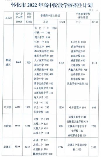 2022怀化中考各中职学校招生计划 招生人数是多少
