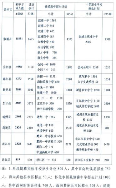2022怀化中考各中职学校招生计划 招生人数是多少
