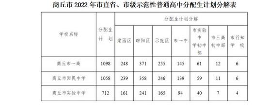 2022商丘中考市直省、市级示范性普高分配生招生计划